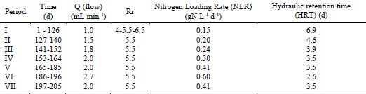 MLE experimental configurations.