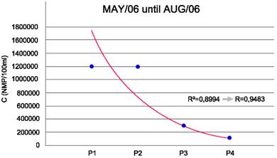 Average coliform concentration profile, from May to August 2006 at the 4 sampling points.