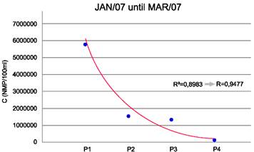 Average coliform concentration profile, from January to March 2007 at the 4 sampling points.