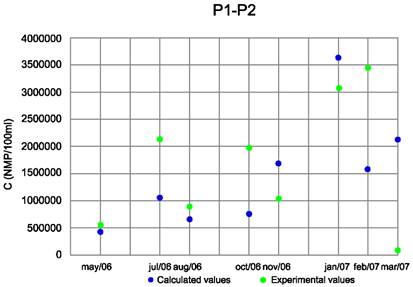 Experimental and simulated data. Discharge influence of P1 in P2.