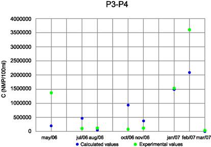 Experimental and simulated data. Discharge Influence ofP3 in P4.