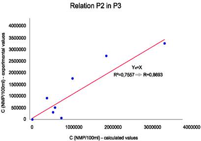 Distribution of the results around the bisector. Influence of P2 in P3.
