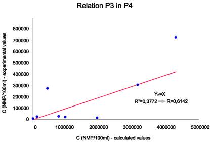 Distribution of the results around the bisector. Influence of P3 in P4.