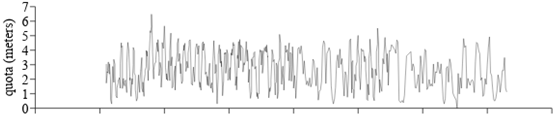 Monthly variation (1980-2014) of the maximum quota as measured by the measurement gauge of Passo das Canoas, Gravata&iacute; River.