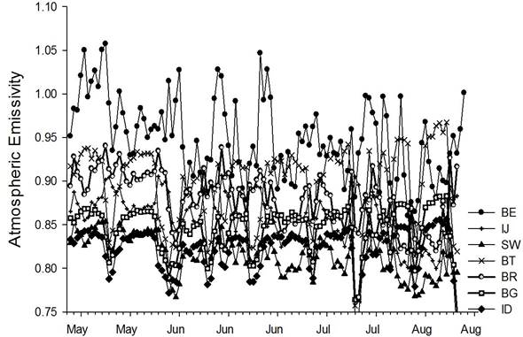 Mean daily atmospheric emissivity for the dry season computed by energy balance (BE), Brutsaert (BT), Bignami (BG), Brunt (BR), Idso (ID), Idso and Jackson (IJ), and Swinbank (SW) equations under campo sujo Cerrado at the Fazenda Miranda.