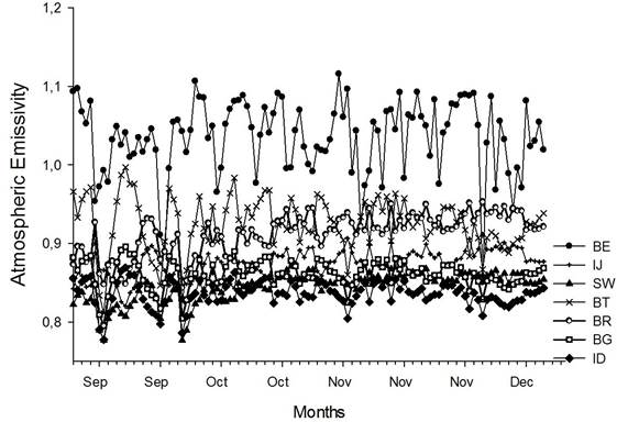 Mean daily atmospheric emissivity for the wet season computed by energy balance (BE), Brutsaert (BT), Bignami (BG), Brunt (BR), Idso (ID), Idso and Jackson (IJ), and Swinbank (SW) equations under campo sujo Cerrado at the Fazenda Miranda.