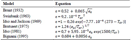 Equations used to estimate atmospheric emissivity (ε), where σ is the Stefan-Boltzmann constant (5.6697x10-8 W m-2 K-4), e
								
									a
								 is the actual water vapor pressure (hPa), and Tar is the air temperature (K) next to the surface.