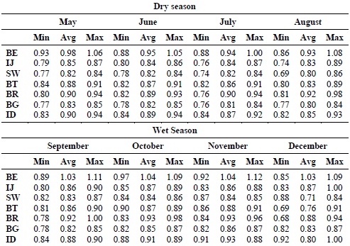 Minimum (Min), average (Avg), and maximum (Max) values of monthly atmospheric emissivity computed by energy balance (BE), Brutsaert (BT), Bignami (BG), Brunt (BR), Idso (ID), Idso and Jackson (IJ), and Swinbank (SW) equations under campo sujo Cerrado at the Fazenda Miranda.