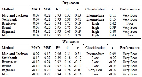 Statistical analyses of observed (computed by energy balance equation) and estimated atmospheric emissivity values.