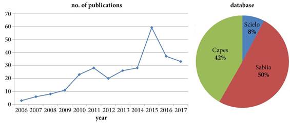 Number of publications according to year and biome.