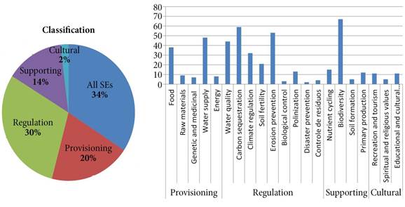 Percentage of publications and number of ecosystem services according to Millennium Ecosystem Assessment classification.
