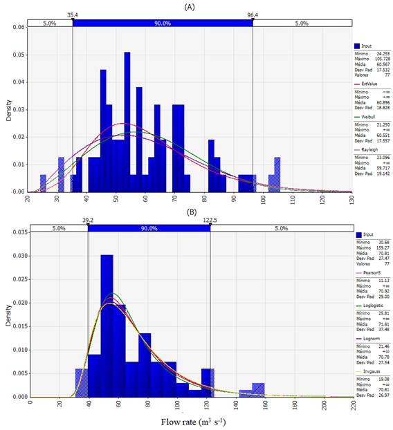 Empirical (input) and theoretical probability density functions for distributions of Q7 for the gauging stations of Santo Hip&oacute;lito (A) and V&aacute;rzea da Palma (B).
