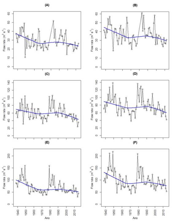 Time series of mean daily flow rate and nonparametric lowess regression for the stream-gauging stations of Ponte Raul Soares (A and B), Santo Hip&oacute;lito (C and D), and V&aacute;rzea da Palma (E and F); A, C, and E are series for Q7; B, D, and F are series for 4th bimester.