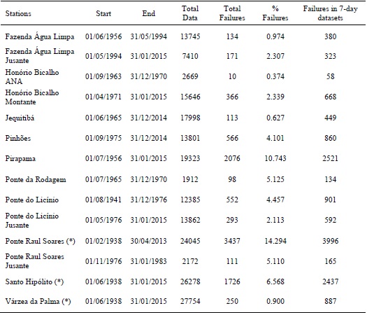 Characteristics of discharge data sets of the stations in the Das Velhas River Basin.