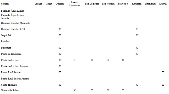 Probability distributions that fit to Q7 data according to the Anderson-Darling test (α = 5%).