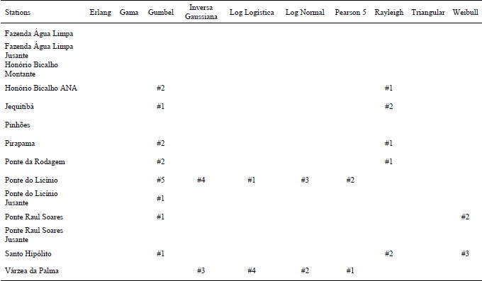 Ranking of probability distributions applied to the data of Q7 (annual minimum discharge with duration of seven days) according to the criterion of Bayesian classification (BIC).