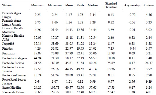 Descriptive statistics for empirical distributions of Q7 (m3 s-1) from stream gauging stations in the Das Velhas River Basin.