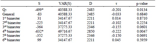 Trend analysis of flow rate in the stream gauging station Ponte Raul Soares (S statistic, S variance (VAR (S)), denominator (D), Kendall correlation coefficient (τ)).