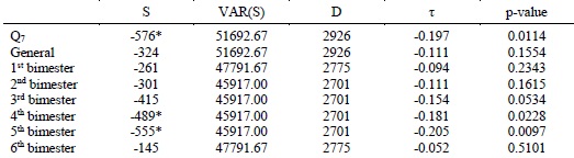 Trend analysis of flow rate in the stream gauging station Santo Hip&oacute;lito (S statistic, S variance (VAR (S)), denominator (D), Kendall correlation coefficient (τ)).