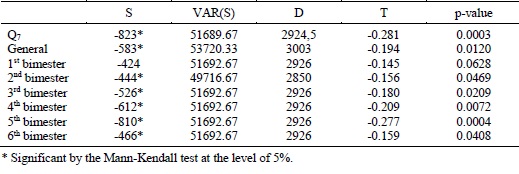 Trend analysis of flow rate in the stream gauging station V&aacute;rzea da Palma (S statistic, S variance (VAR (S)), denominator (D), Kendall correlation coefficient (τ)).