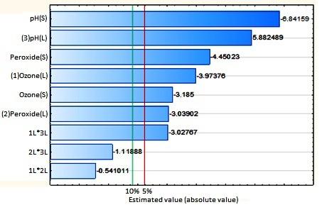 Pareto chart of the regression performed for COD degradation in the synthetic dairy effluent, using the flotation/ozonation combined with H2O2. “L” is the linear coefficient part of the model and “S” is the square coefficient part of the model.