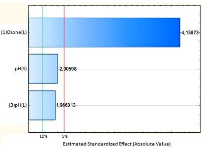 Pareto chart corresponding to the transformed response (Box-Cox transformation considering λ = 0.5) for the degradation of COD in synthetic dairy effluent using the flotation/ozonation catalyzed by Mn2+.