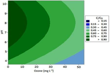 Contour plot showing the effect of ozone concentration and pH on the relative concentration of COD (C/C0).