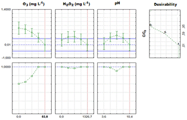 Profiles for the predicted values and desirability for relative concentrations of COD (C/C0) obtained from the flotation process / ozonation combined with H2O2.