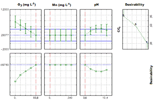 Profiles for desirability and predicted values for COD relative concentration (C/C0) obtained from the flotation/ozonation process catalyzed by Mn2+.