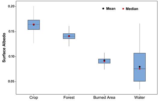 Box-plot showing summary statistics of surface albedo in each land use class.