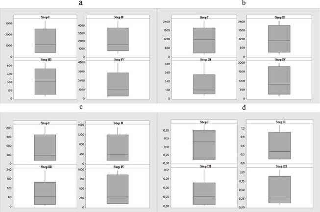 Concentration of total solids (a), Chemical demand for oxygen (b), biochemical oxygen demand (c), and oils and greases (d) found in the effluent generated during fish processing.