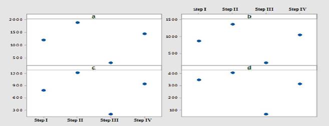Estimation of total solids concentration in the processing effluent after application of segregation techniques.