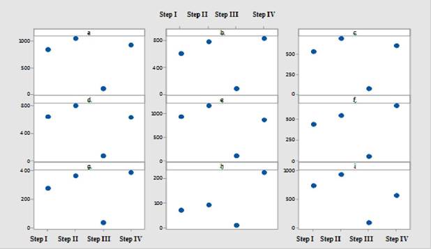 Theoretical removal of organic matter from the studied effluent in concentrations (g L-1) of (a) Biochemical Oxygen Demand and (b) Chemical Oxygen Demand of effluent from segregation.