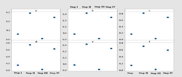 Oils and greases in mg/L per step after application of the rates of removal by segregation technique present in the effluent in fish-processing industry.