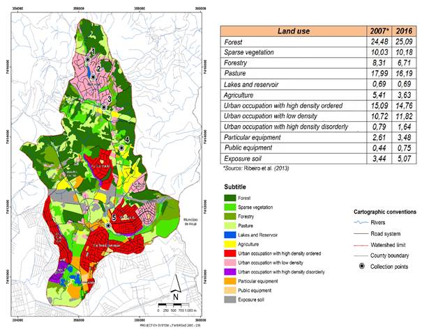 Land-use and occupation map for 2016, with the location of the water-sampling points and land-use classes and their percentages (%) in the Ribeirão Guaraçau Watershed (RGW) in 2007 and 2016.