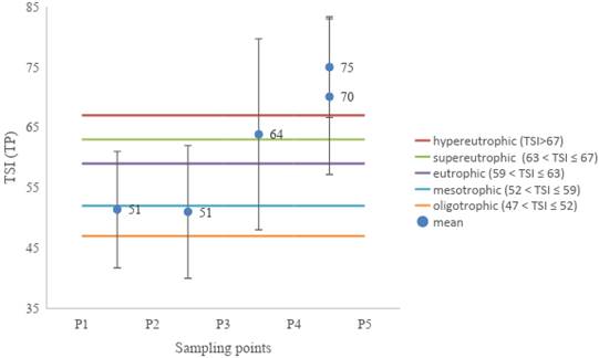 Trophic State Index behavior along Ribeirão Guaraçau Watershed from September 2015 to August 2016.
