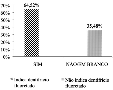 Representa&ccedil;&atilde;o gr&aacute;fica dos cirurgi&otilde;es dentistas da rede p&uacute;blica no munic&iacute;pio de Cascavel - PR, 2016, que prescrevem e que n&atilde;o prescrevem escova&ccedil;&atilde;o com dentifr&iacute;cio fluoretado para crian&ccedil;as menores de 6 anos