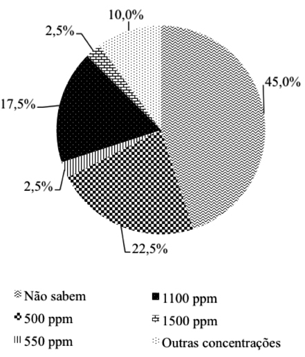Representa&ccedil;&atilde;o gr&aacute;fica das concentra&ccedil;&otilde;es recomendadas de fl&uacute;or, em ppm no dentifr&iacute;cio, pelos cirurgi&otilde;es dentistas da rede p&uacute;blica do munic&iacute;pio de Cascavel - PR, 2016