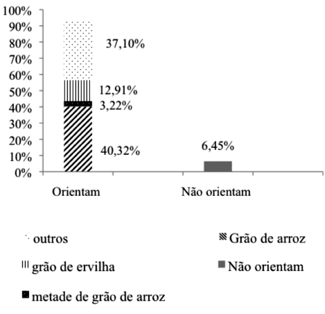 Representa&ccedil;&atilde;o gr&aacute;fica das orienta&ccedil;&otilde;es da quantidade de dentifr&iacute;cio fluoretado a ser colocada na escova de dente recomendada pelos cirurgi&otilde;es dentistas da rede p&uacute;blica do munic&iacute;pio de Cascavel - PR, 2016