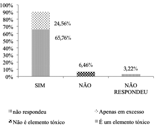 Representa&ccedil;&atilde;o gr&aacute;fica do conhecimento dos cirurgi&otilde;es dentistas da rede p&uacute;blica do munic&iacute;pio de Cascavel - PR, 2016, sobre a toxicidade do fl&uacute;or