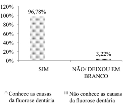 Representa&ccedil;&atilde;o gr&aacute;fica do conhecimento dos cirurgi&otilde;es dentistas da rede p&uacute;blica do munic&iacute;pio de Cascavel - PR, 2016, sobre as causas da fluorose dent&aacute;ria