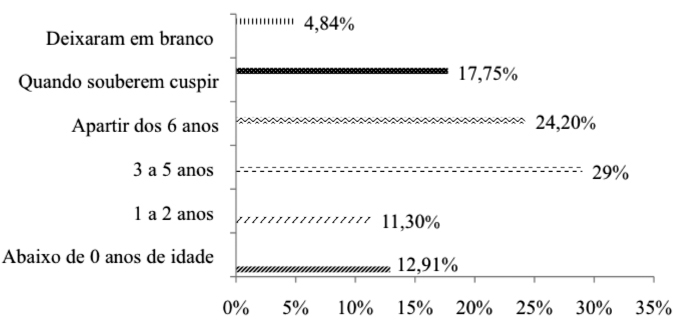 Representa&ccedil;&atilde;o gr&aacute;fica da idade correta para in&iacute;cio de escova&ccedil;&atilde;o com dentifr&iacute;cio fluoretado recomendado pelos cirurgi&otilde;es dentistas da rede p&uacute;blica do munic&iacute;pio de Cascavel -PR, 2016