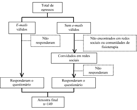 Fluxograma das etapas de sele&ccedil;&atilde;o e inclus&atilde;o da amostra. Araraquara, 2016