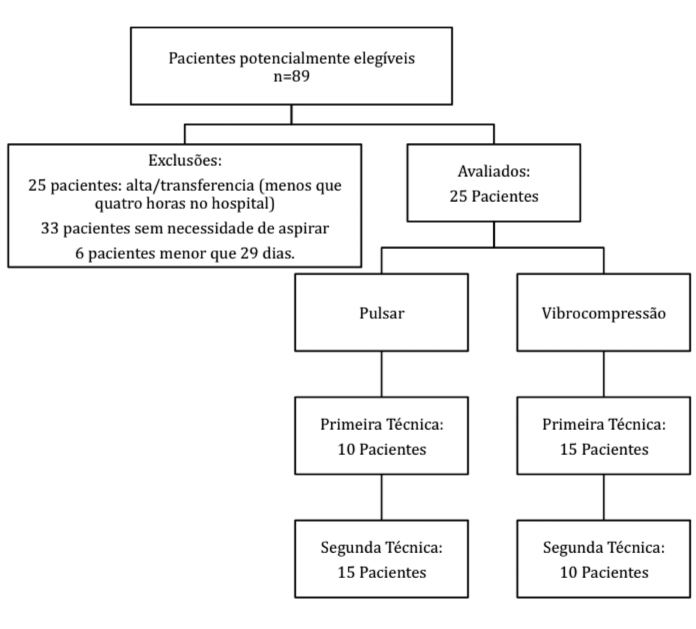 Fluxograma dos pacientes.