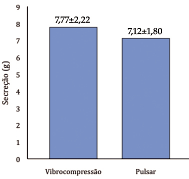 Dados referente a secre&ccedil;&atilde;o aspirada ap&oacute;s as t&eacute;cnicas em gramas (g)