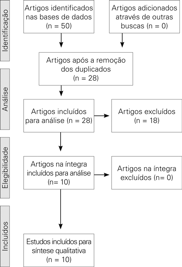 Fluxograma da estrat&eacute;gia de busca e sele&ccedil;&atilde;o de artigos