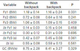 Kinetic variables (mean � standarddeviation) between gait conditions in theplane (without backpack) and backpacktransport with wheels (with backpac k).
