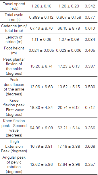 Kinematic variables (mean �standard deviation) between gait conditionsin the plane (without backpack) andbackpack transport with wheels (withbackpack).