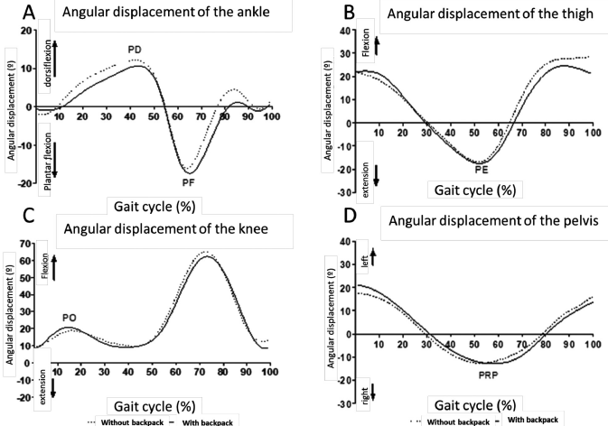Angle displacement of the (A) right ankle joint, (B) thigh (c) right knee, and (D) Pelvisduring loading of school backpack with wheels (full line) and plane (dotted line). PD: Peakdorsiflexion of the right ankle joint; PF: peak of the plantar flexion of the right ankle joint. PO:First wave of flexion of the right knee joint; SO: Second wave of flexion of the right knee joint;PE: Peak moment of extension of the thigh. PRP: right pelvic rotation peak.
