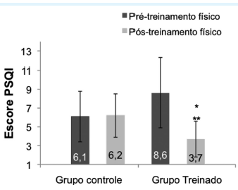 Compara&ccedil;&atilde;o dos escores do PSQIdo grupo treinado e controle antes e ap&oacute;s 8semanas de treinamento